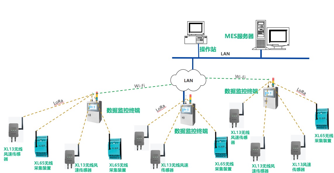「信立」SMT車間排風管風速及危險氣體監(jiān)控系統(tǒng)技術(shù)方案